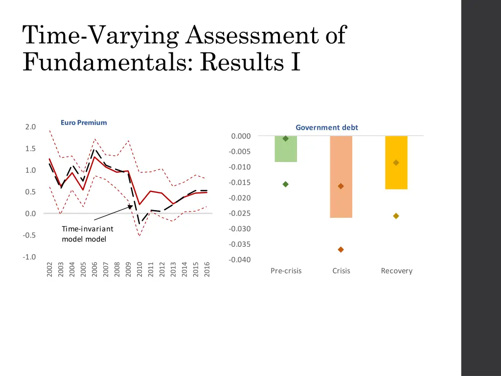 time varying assessment of fundamentals results i