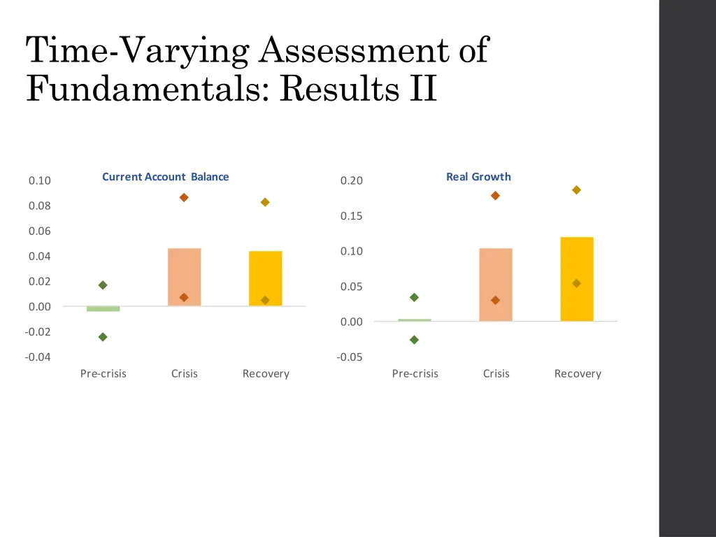 time varying assessment of fundamentals results ii