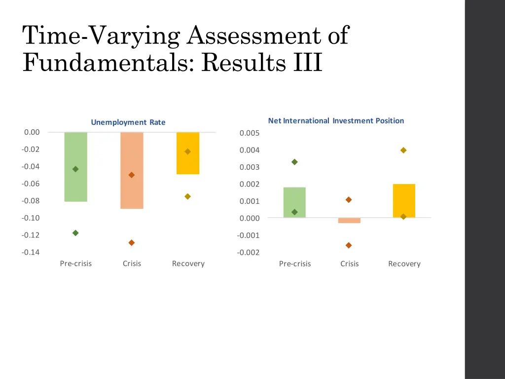 time varying assessment of fundamentals results