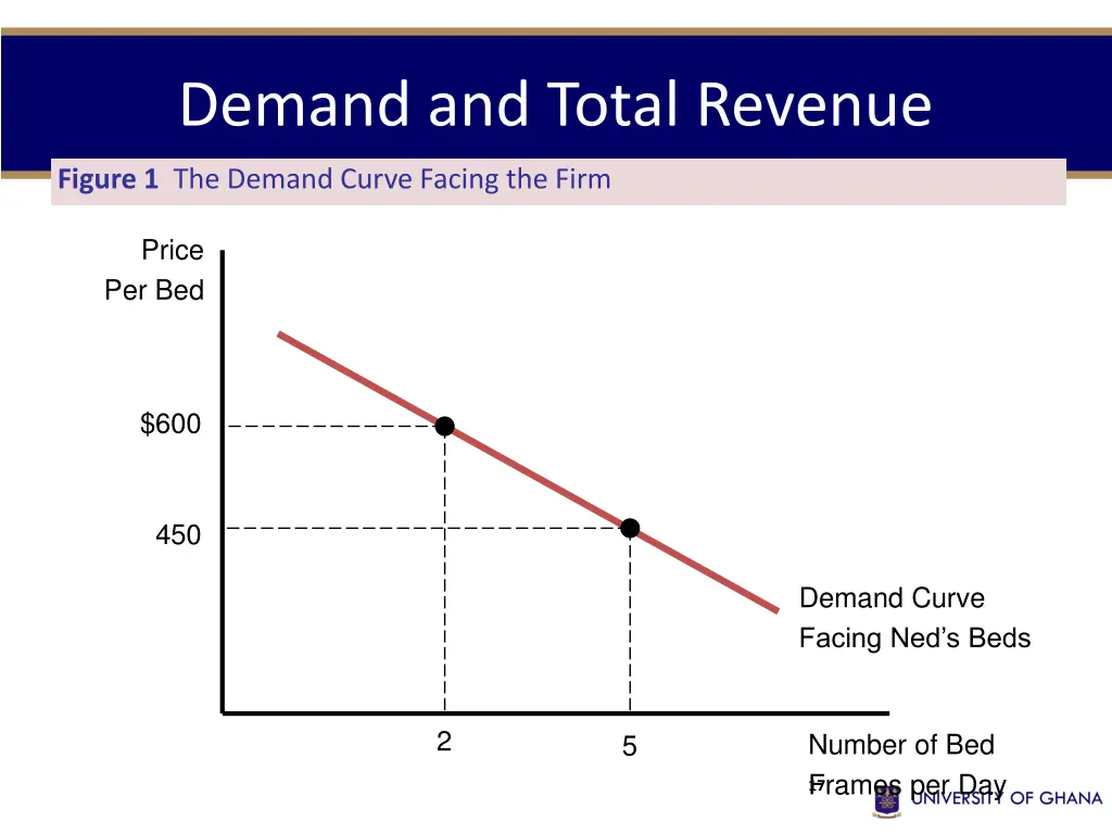 demand and total revenue 2