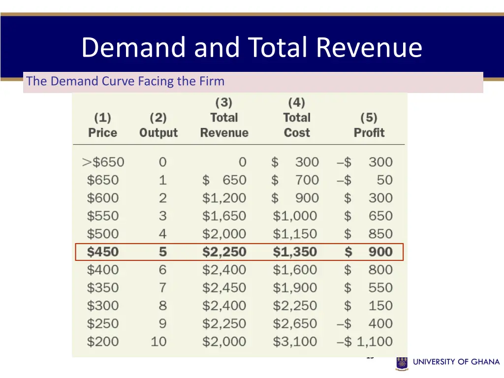 demand and total revenue
