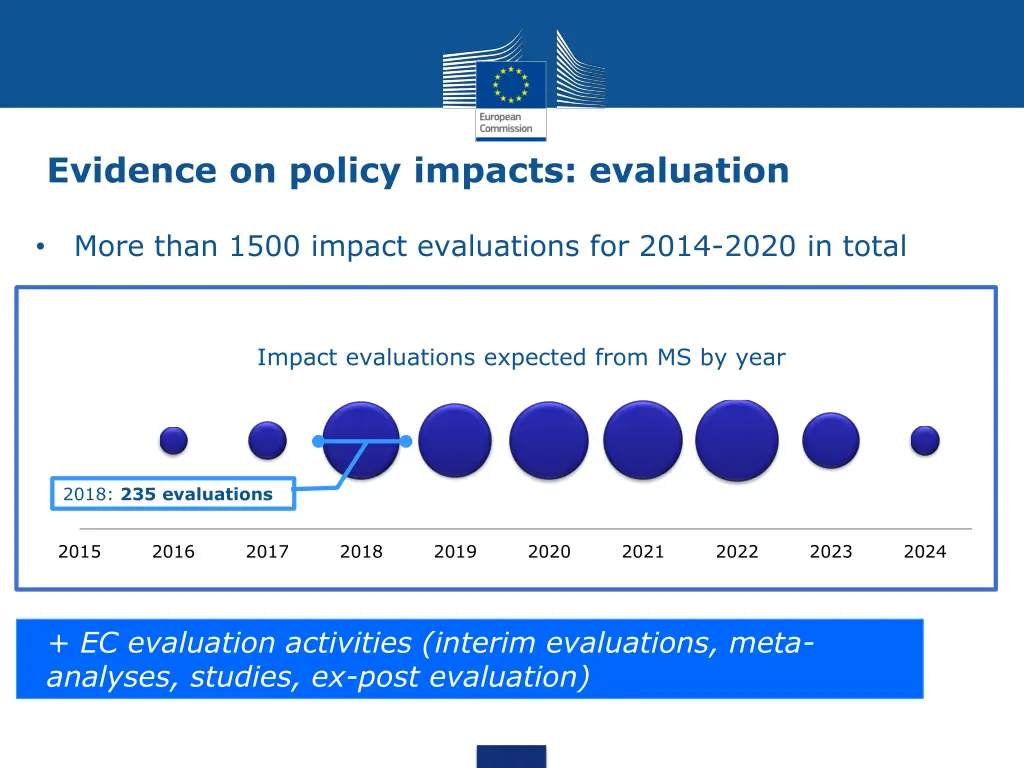 evidence on policy impacts evaluation