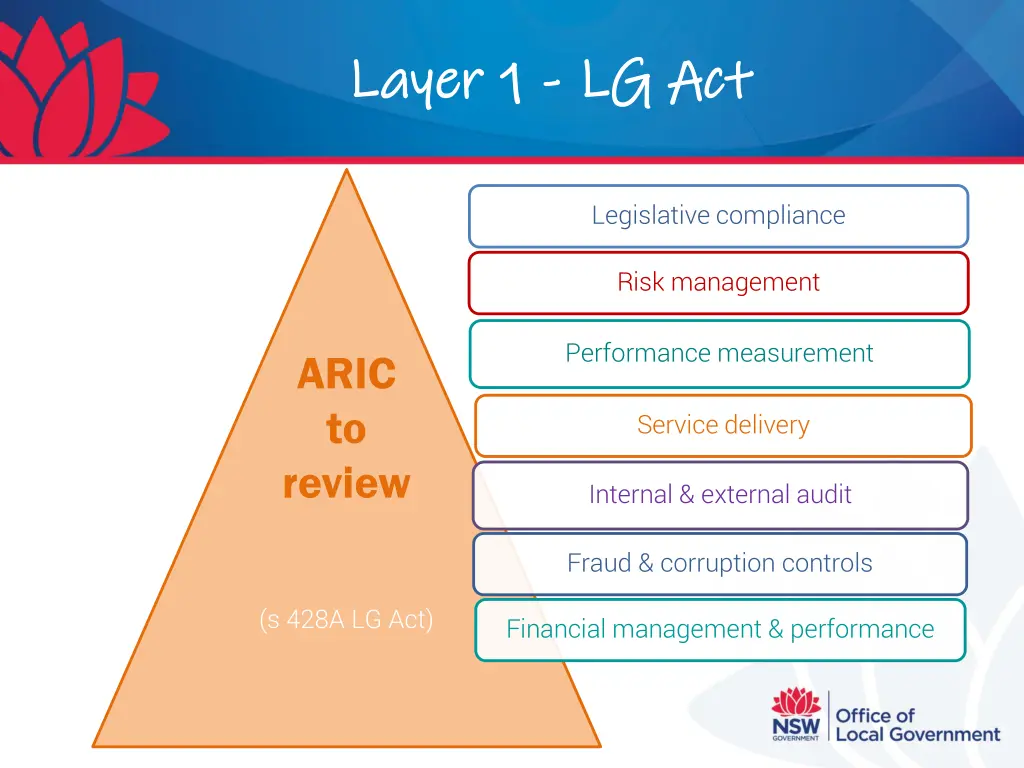 layer 1 layer 1 lg act