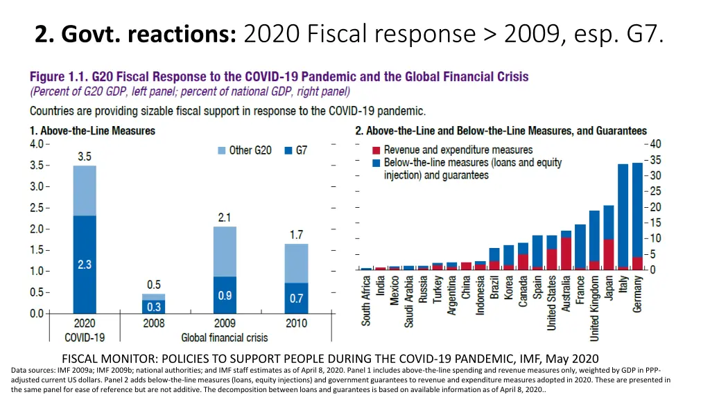 2 govt reactions 2020 fiscal response 2009 esp g7