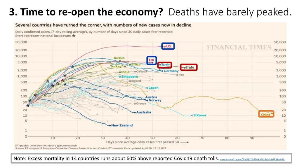 3 time to re open the economy deaths have barely