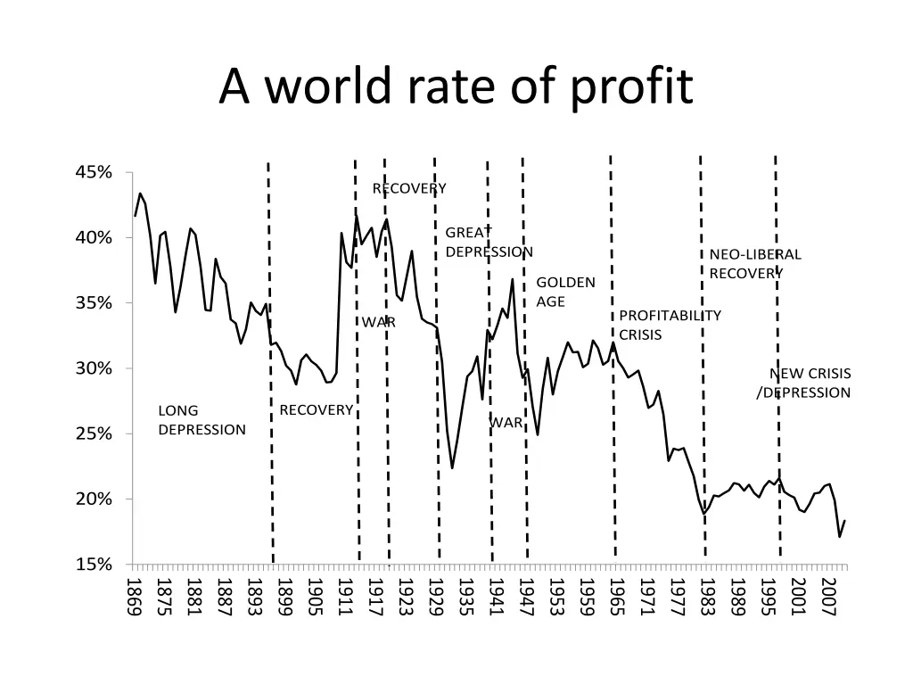 a world rate of profit