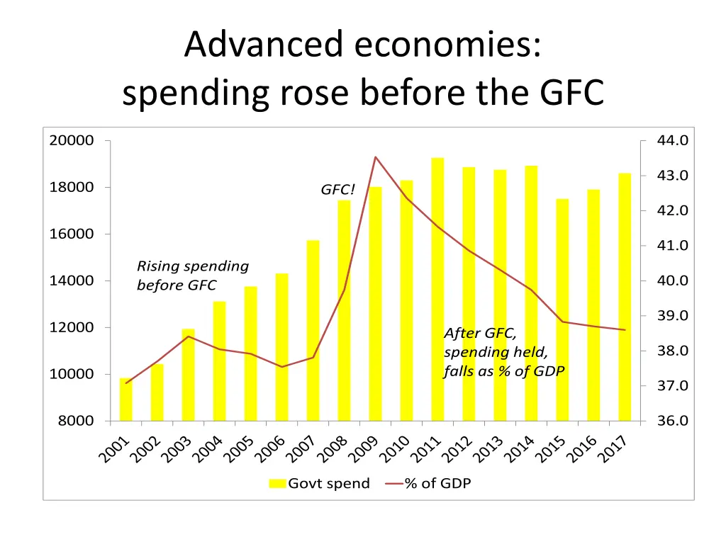 advanced economies spending rose before the gfc