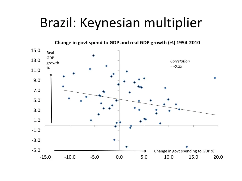 brazil keynesian multiplier