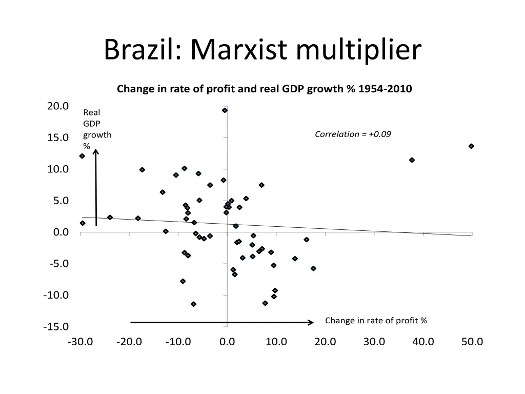 brazil marxist multiplier