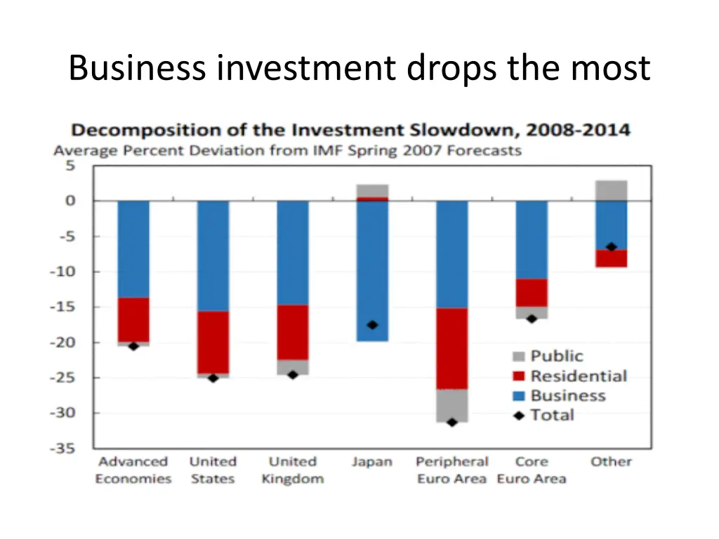 business investment drops the most