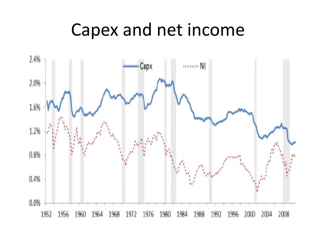 capex and net income