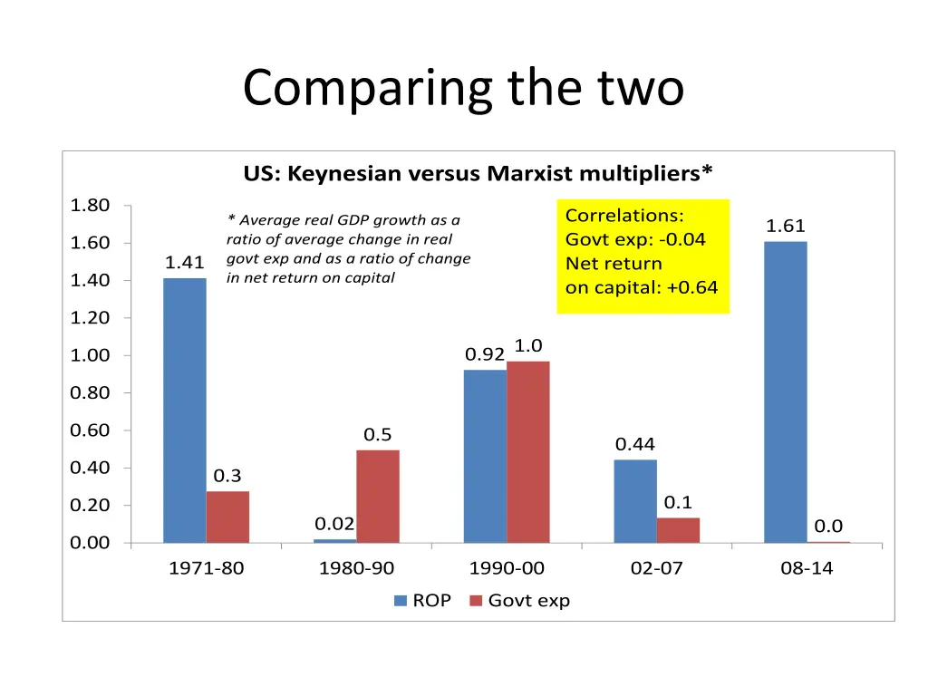 comparing the two