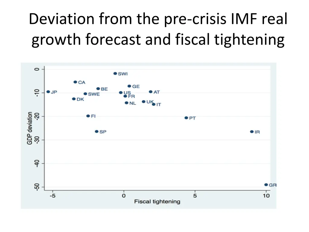 deviation from the pre crisis imf real growth