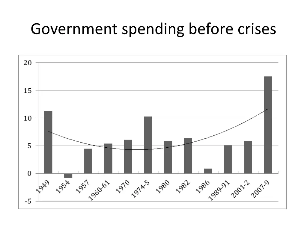 government spending before crises