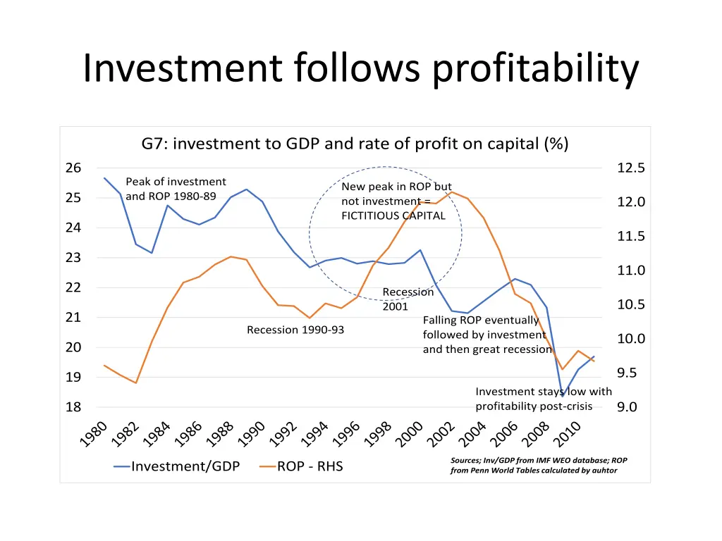 investment follows profitability