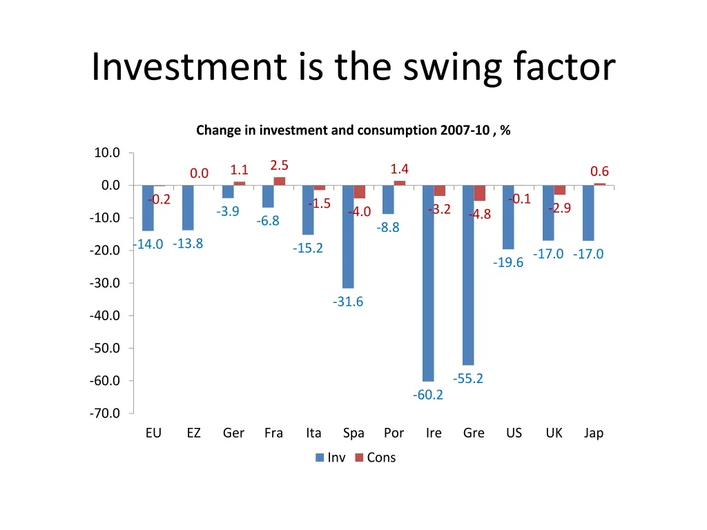 investment is the swing factor