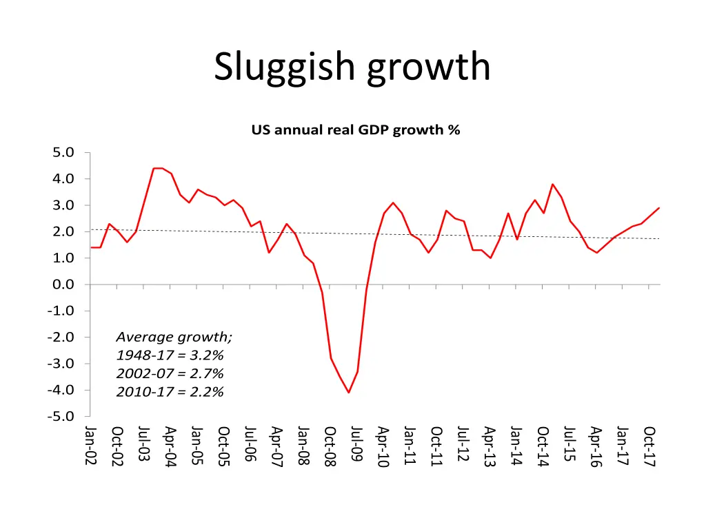 sluggish growth