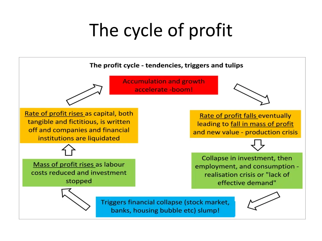 the cycle of profit