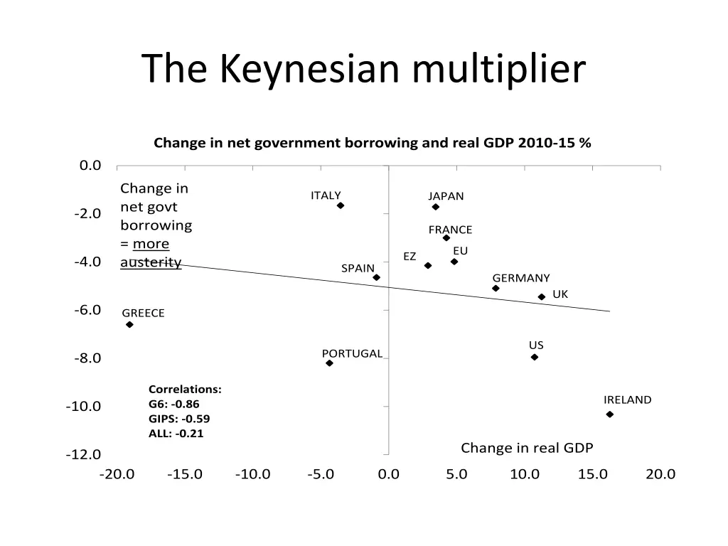 the keynesian multiplier