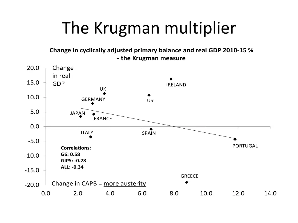 the krugman multiplier