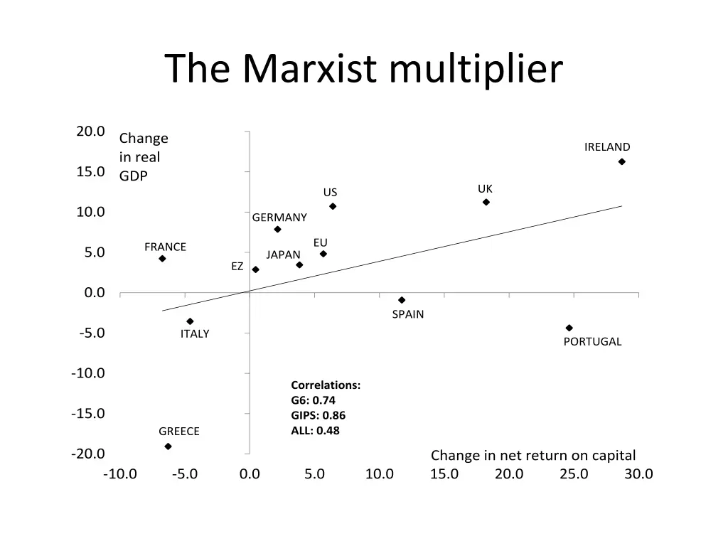 the marxist multiplier