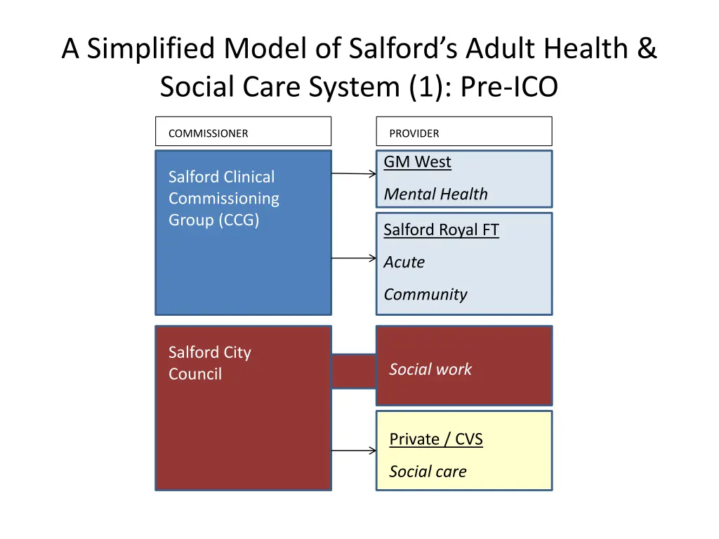 a simplified model of salford s adult health