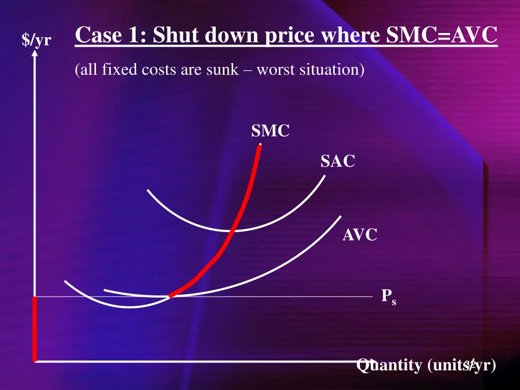 case 1 shut down price where smc avc