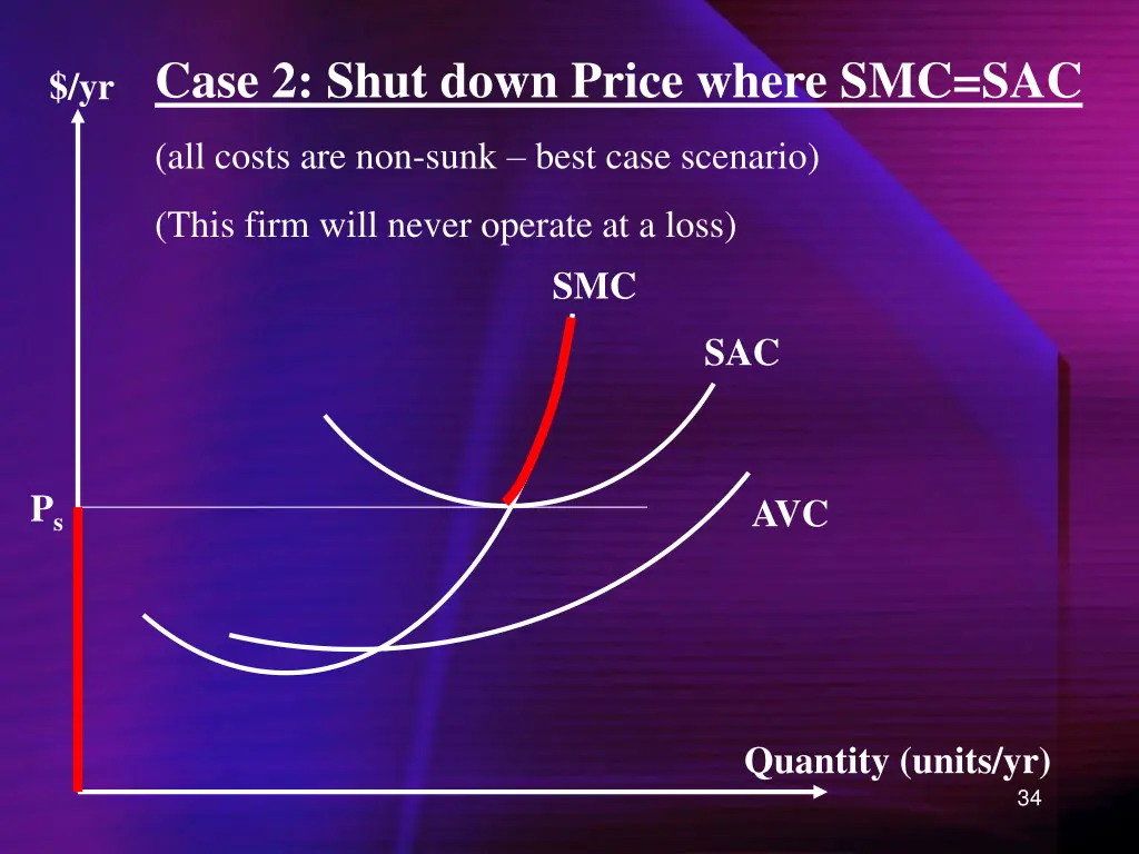 case 2 shut down price where smc sac