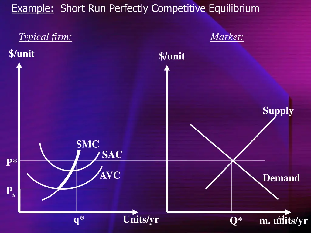 example short run perfectly competitive