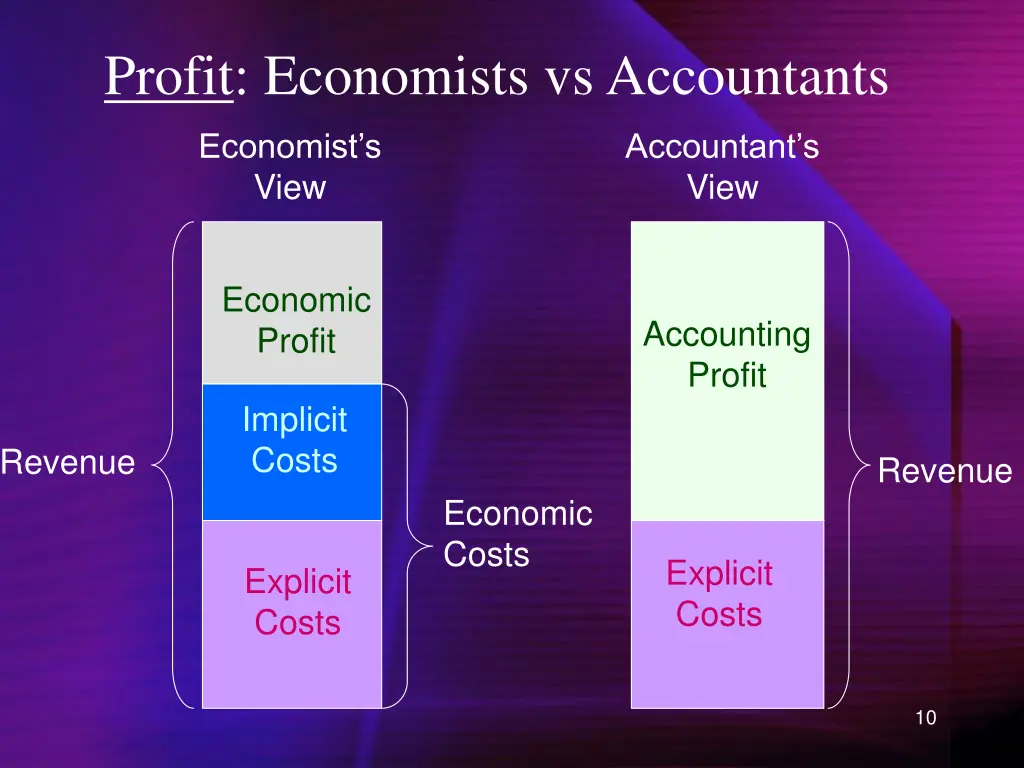profit economists vs accountants