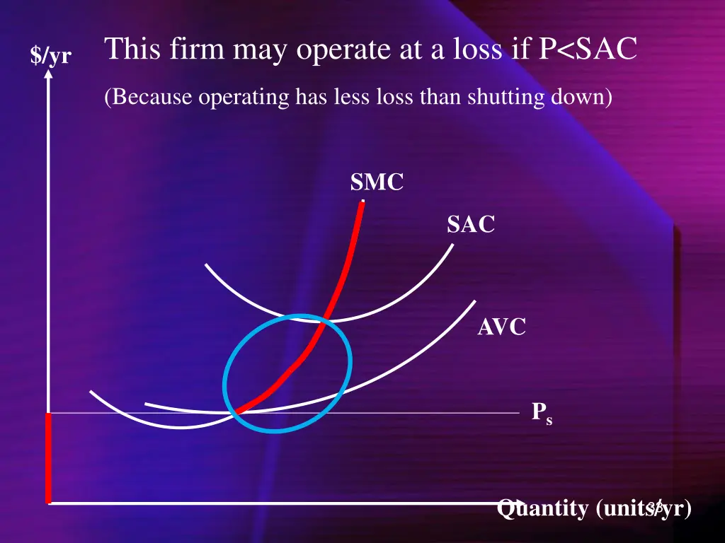 this firm may operate at a loss if p sac