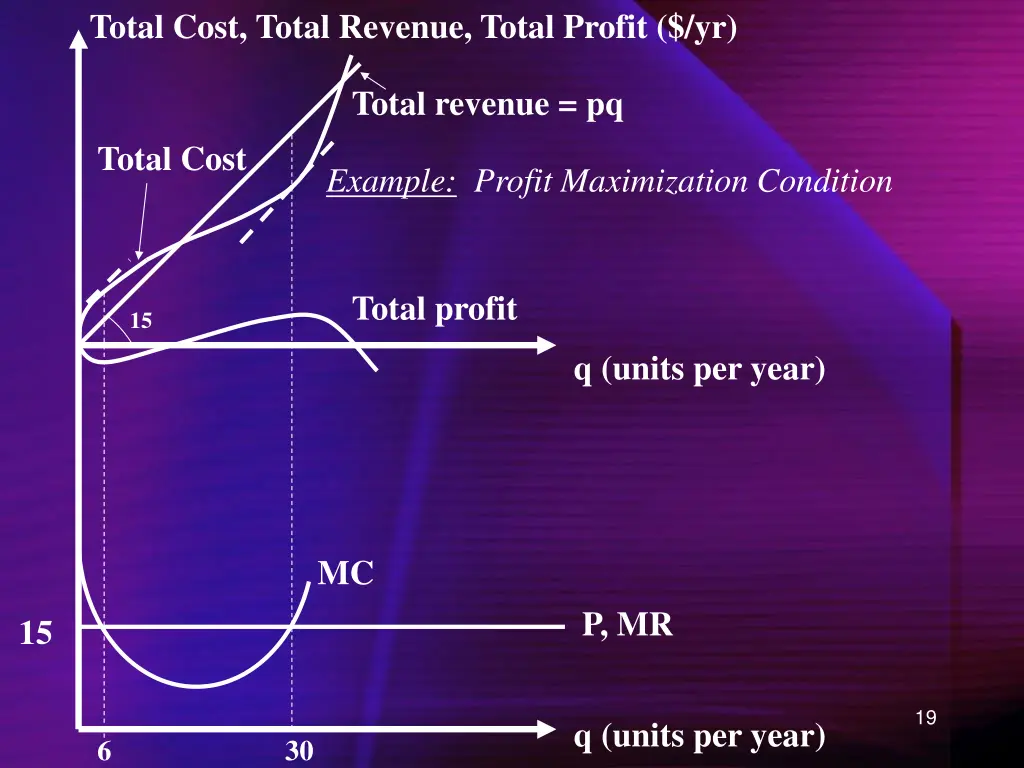 total cost total revenue total profit yr