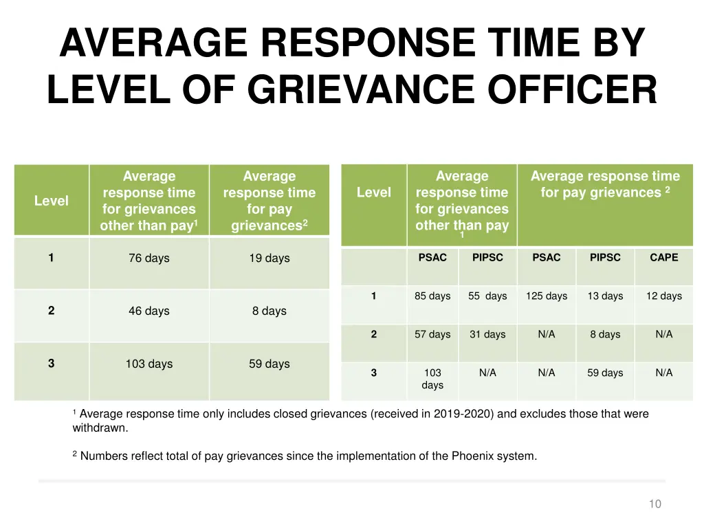 average response time by level of grievance