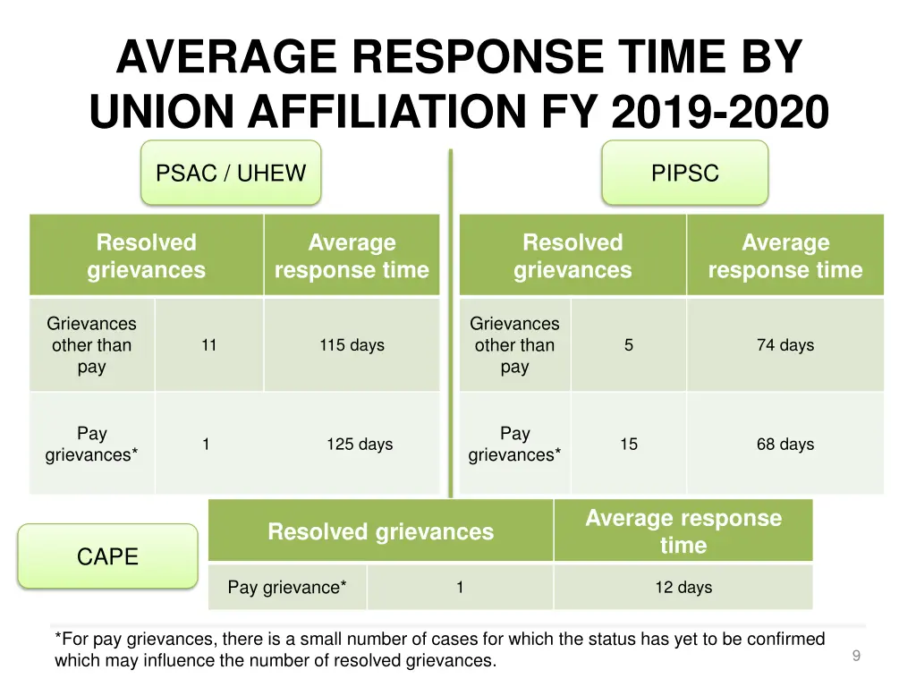average response time by union affiliation