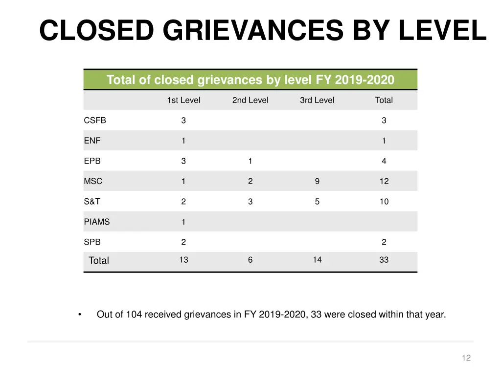 closed grievances by level