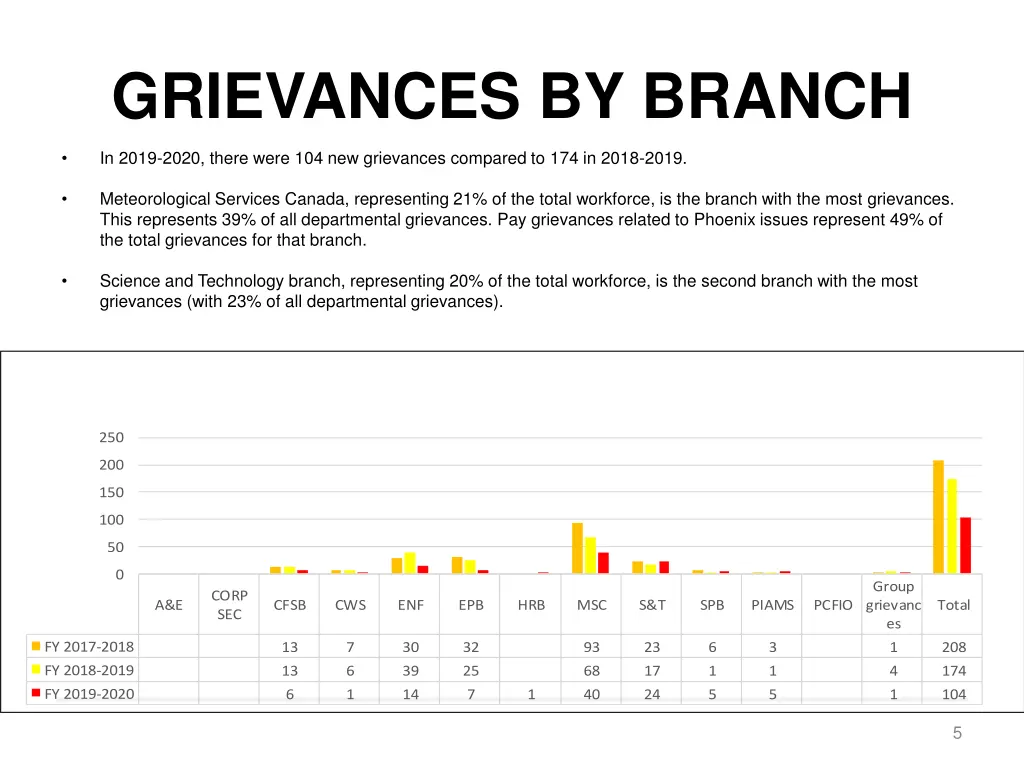 grievances by branch