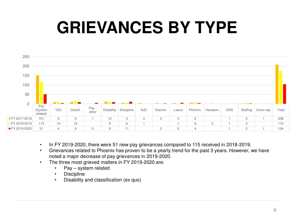 grievances by type