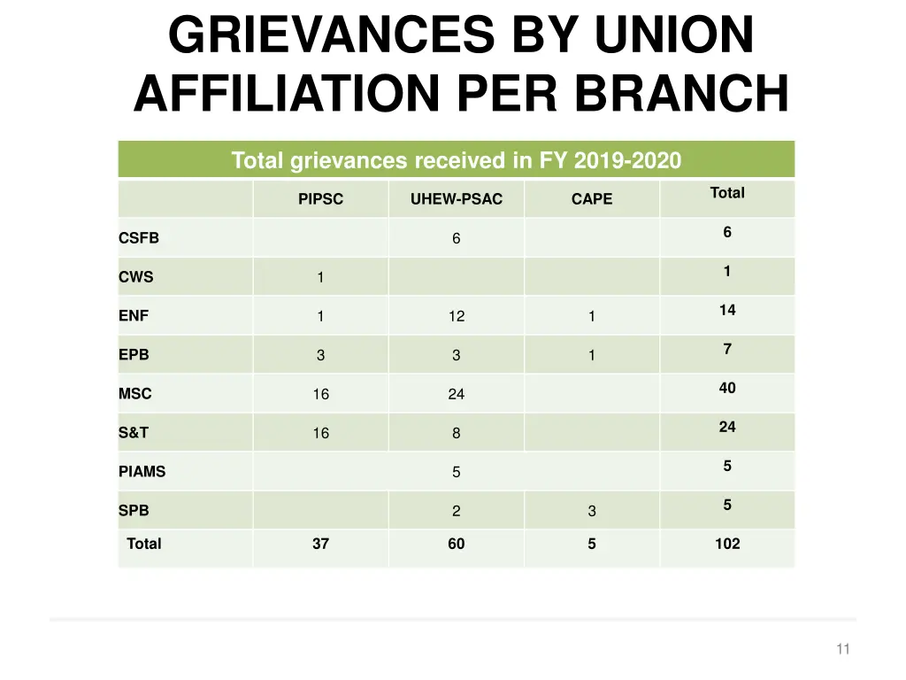 grievances by union affiliation per branch