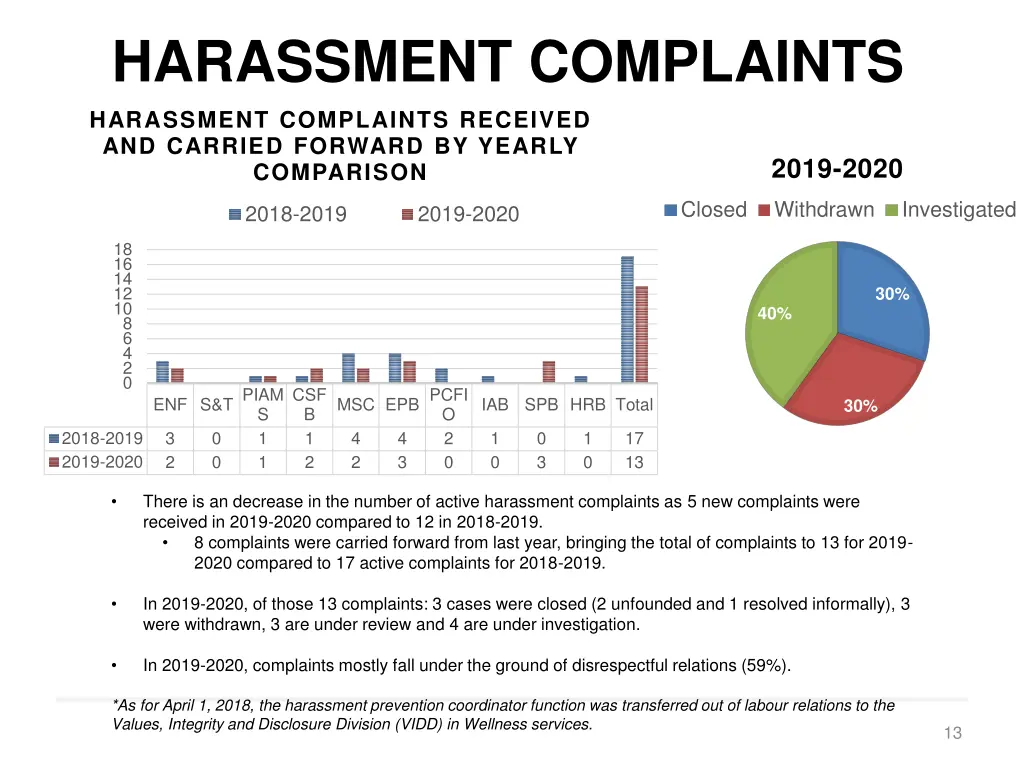 harassment complaints
