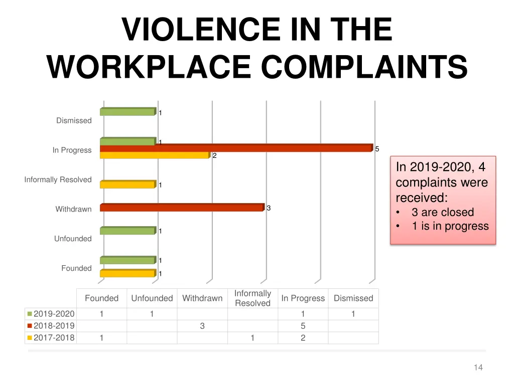 violence in the workplace complaints