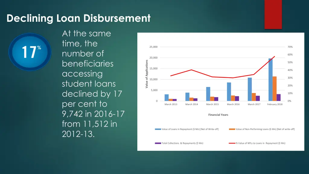 declining loan disbursement