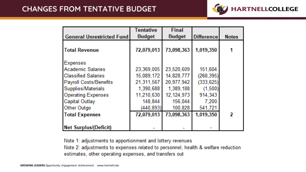 changes from tentative budget
