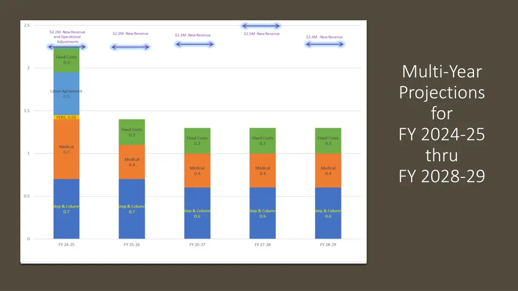 multi year projections for fy 2024 25 thru