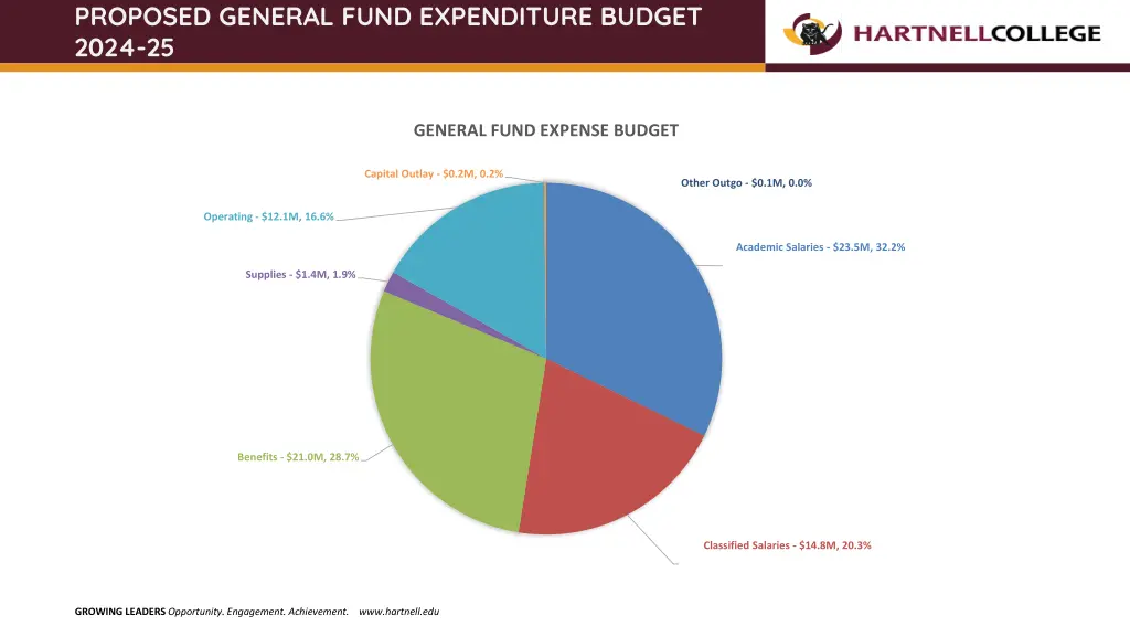 proposed general fund expenditure budget 2024 25