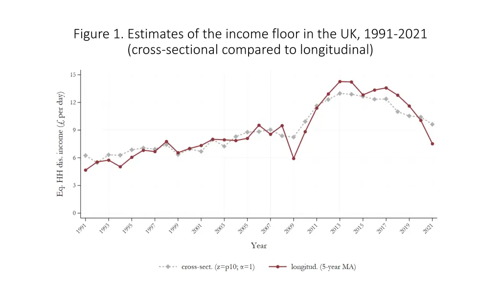 figure 1 estimates of the income floor