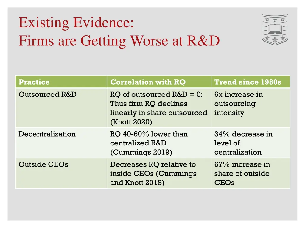 existing evidence firms are getting worse at r d