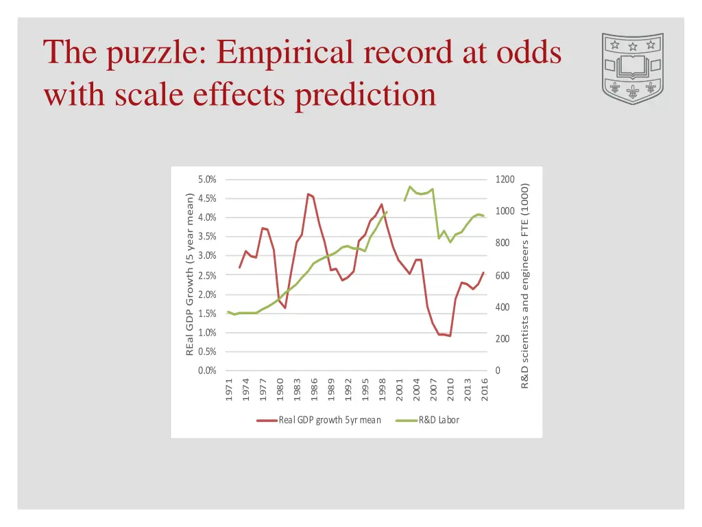 the puzzle empirical record at odds with scale