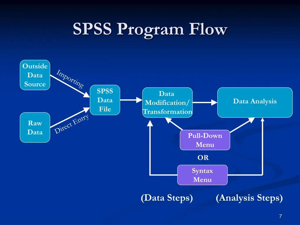 spss program flow