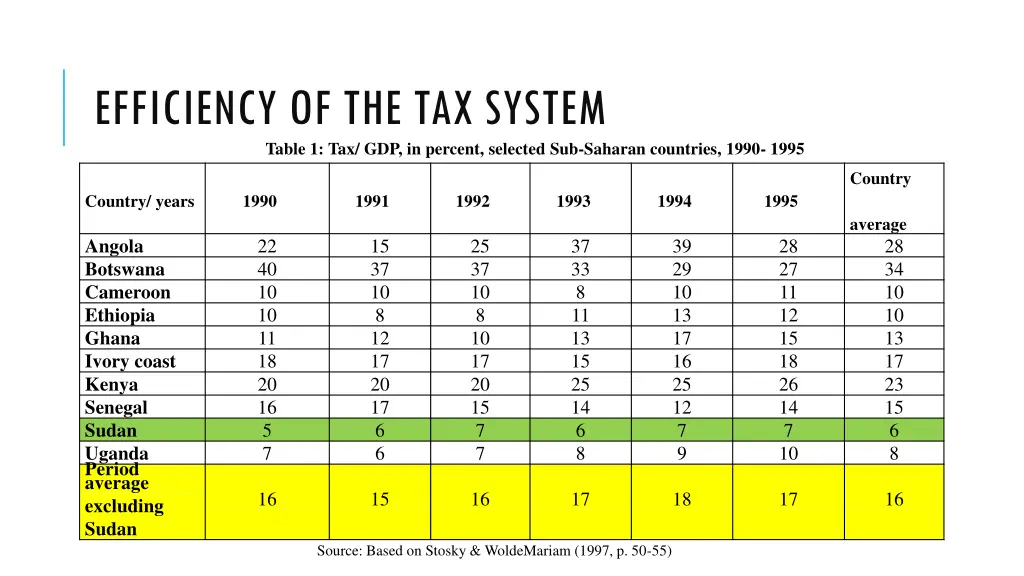efficiency of the tax system table