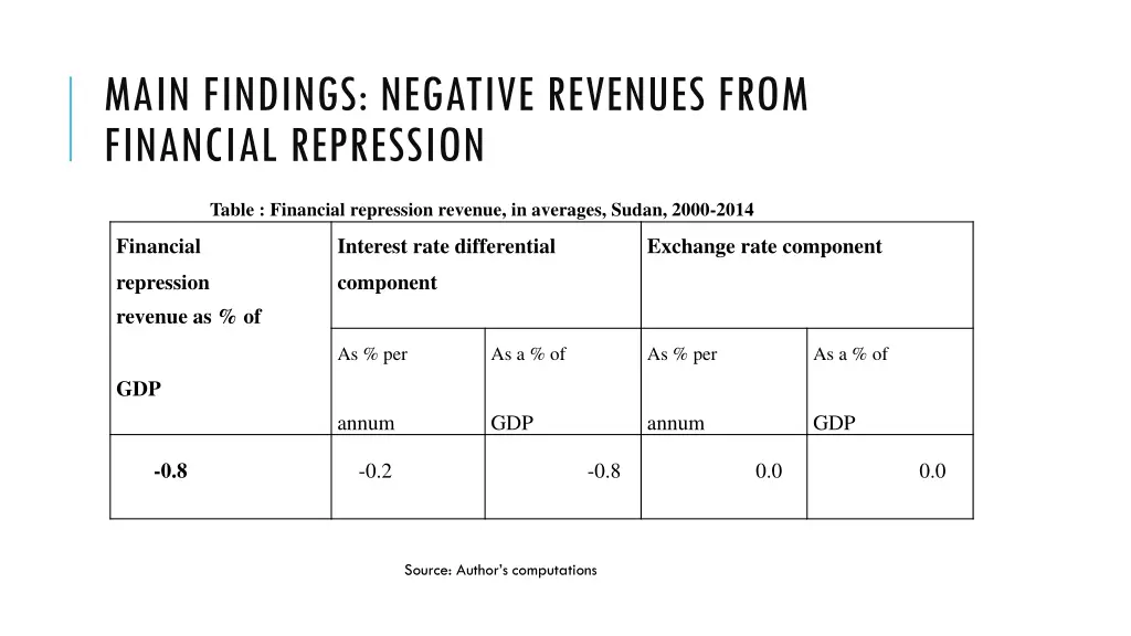 main findings negative revenues from financial